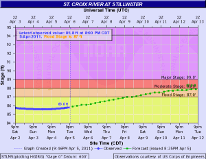 April 5 2011 St. Croix River chart April 5 2011 St. Croix River chart