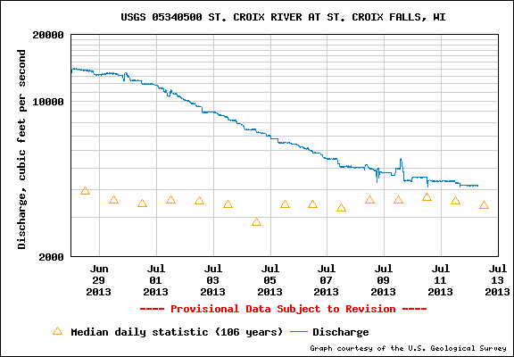 St. Croix River gauge at St. Croix Falls dam data