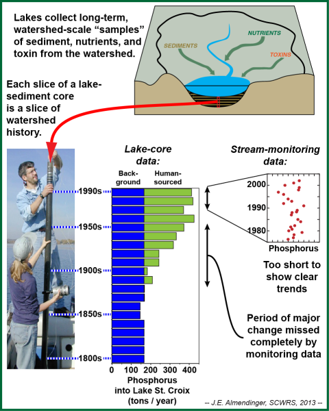 Diagram showing how lake sediments record watershed history, and how the sediment record of phosphorus loads to Lake St. Croix compares to more recent water-quality monitoring data.  