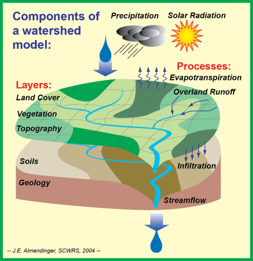 Watershed computer models simulate the processes that transport suspended and dissolved pollutants from the land to streams, rivers, and lakes.  They can be used to estimate the impact of land-use change on water quality.  