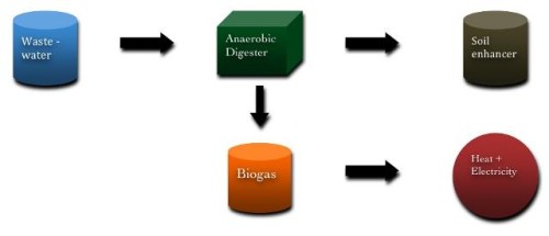 Chart explaining process of converting wastewater to energy and fertilizer at GreenWhey