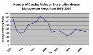 Declining sharptail grouse population in Wisconsin over recent decades. (WI DNR)