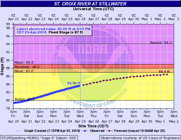 St. Croix River at Stillwater water levels on April 25, 2018