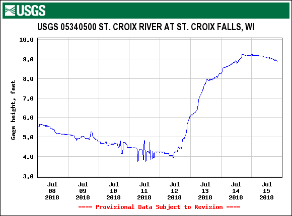St. Croix Falls gage