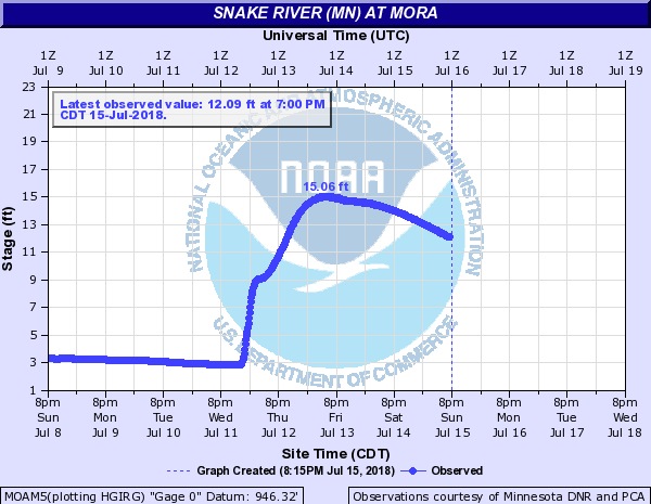 River gage for Mora