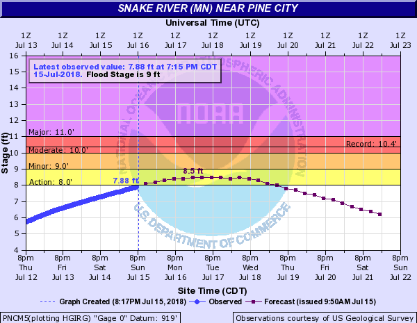 Pine City gage