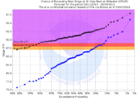 'Major' flooding much more likely in latest forecast STLM5.SSTG.exceed.90day